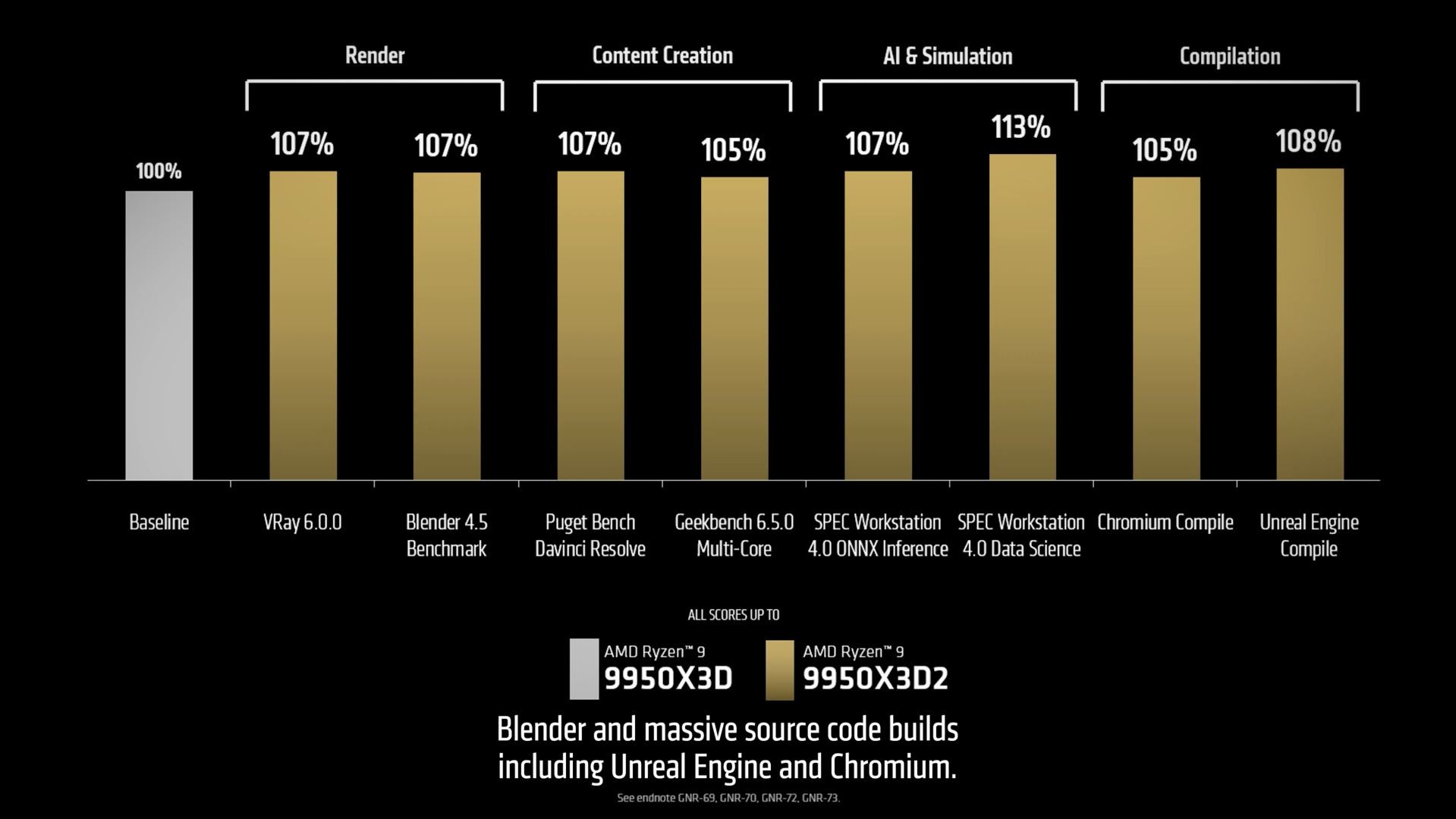 Ryzen 9 9950X3D2 benchmark