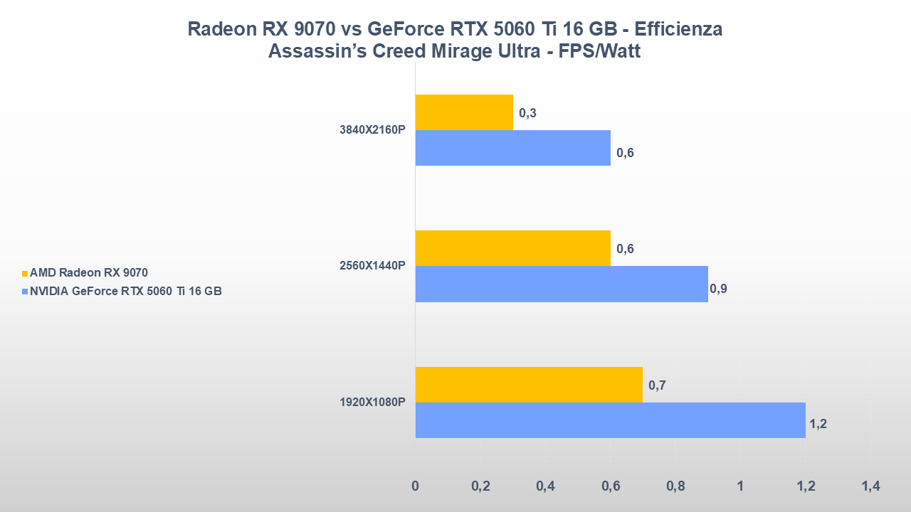 AMD Radeon RX 9070 vs NVIDIA GeForce RTX 5060 Ti 16 GB: gaming consumi e prezzi 25