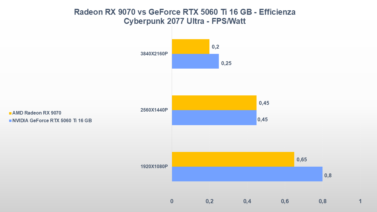 AMD Radeon RX 9070 vs NVIDIA GeForce RTX 5060 Ti 16 GB-tt-23
