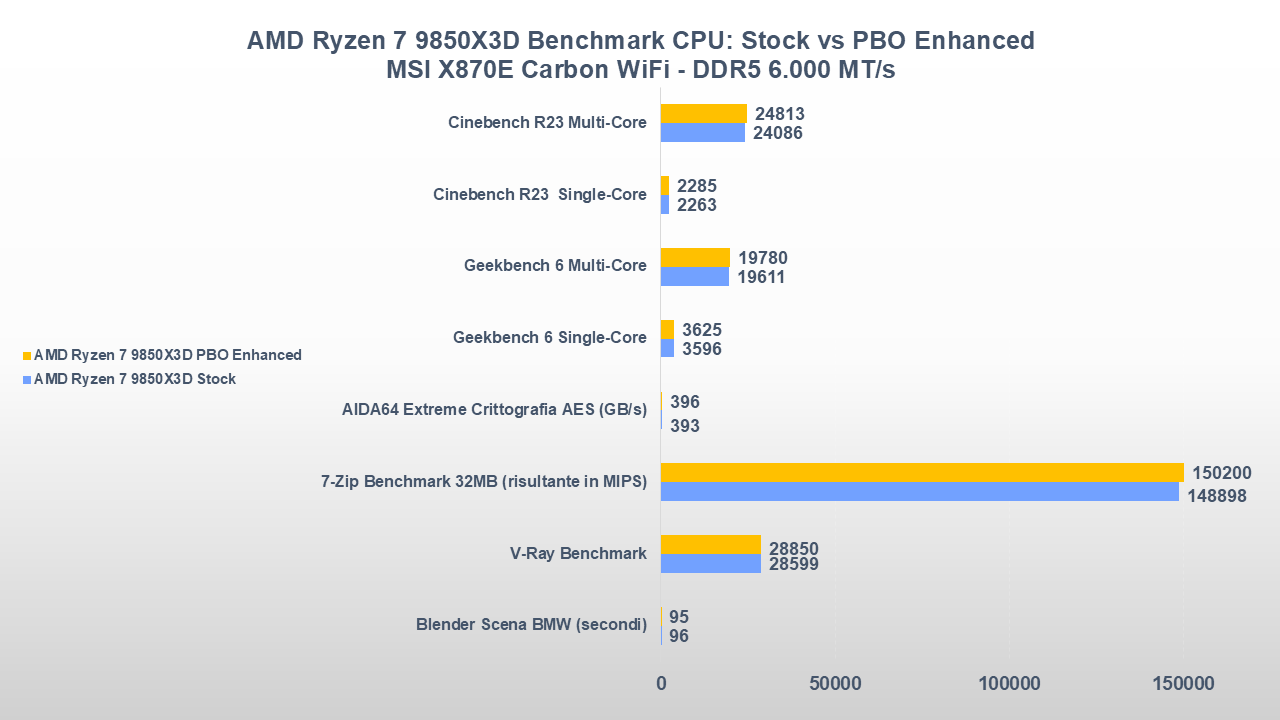 AMD Ryzen 7 9850X3D stock VS PBO - test CPU