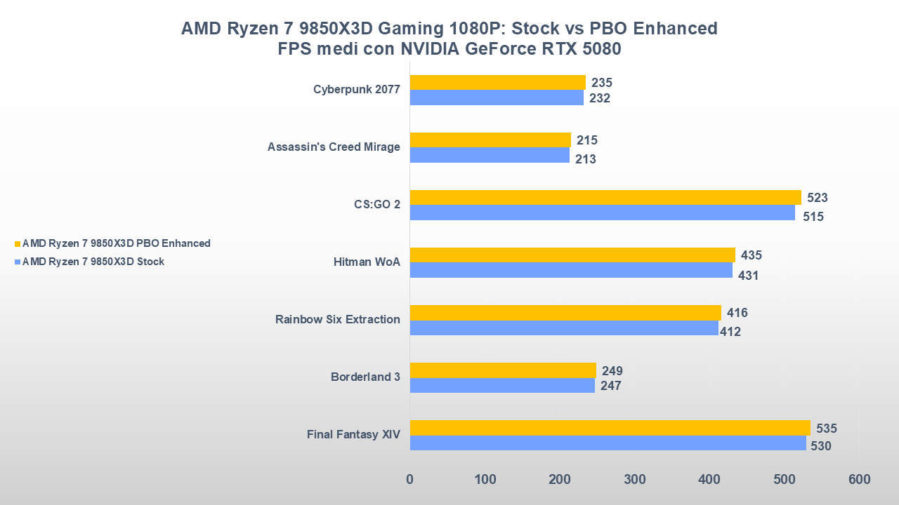 AMD Ryzen 7 9850X3D stock VS PBO - test gaming