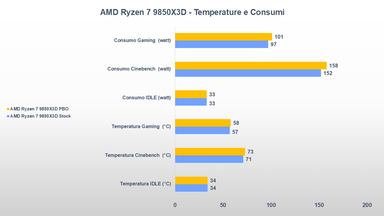 AMD Ryzen 7 9850X3D stock VS PBO - test temperature