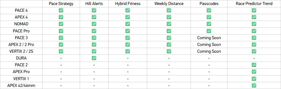 COROS - Tabella disponibilità dell'aggiornamento di marzo 2026