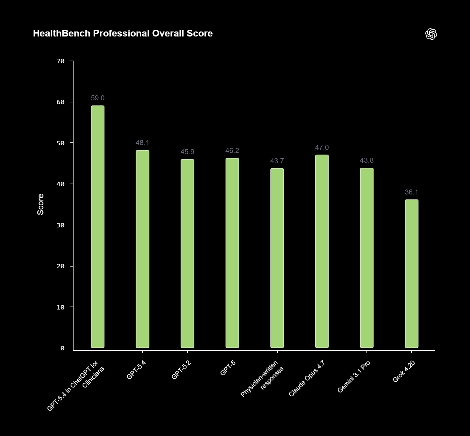 HealthBench Professional Overall Score