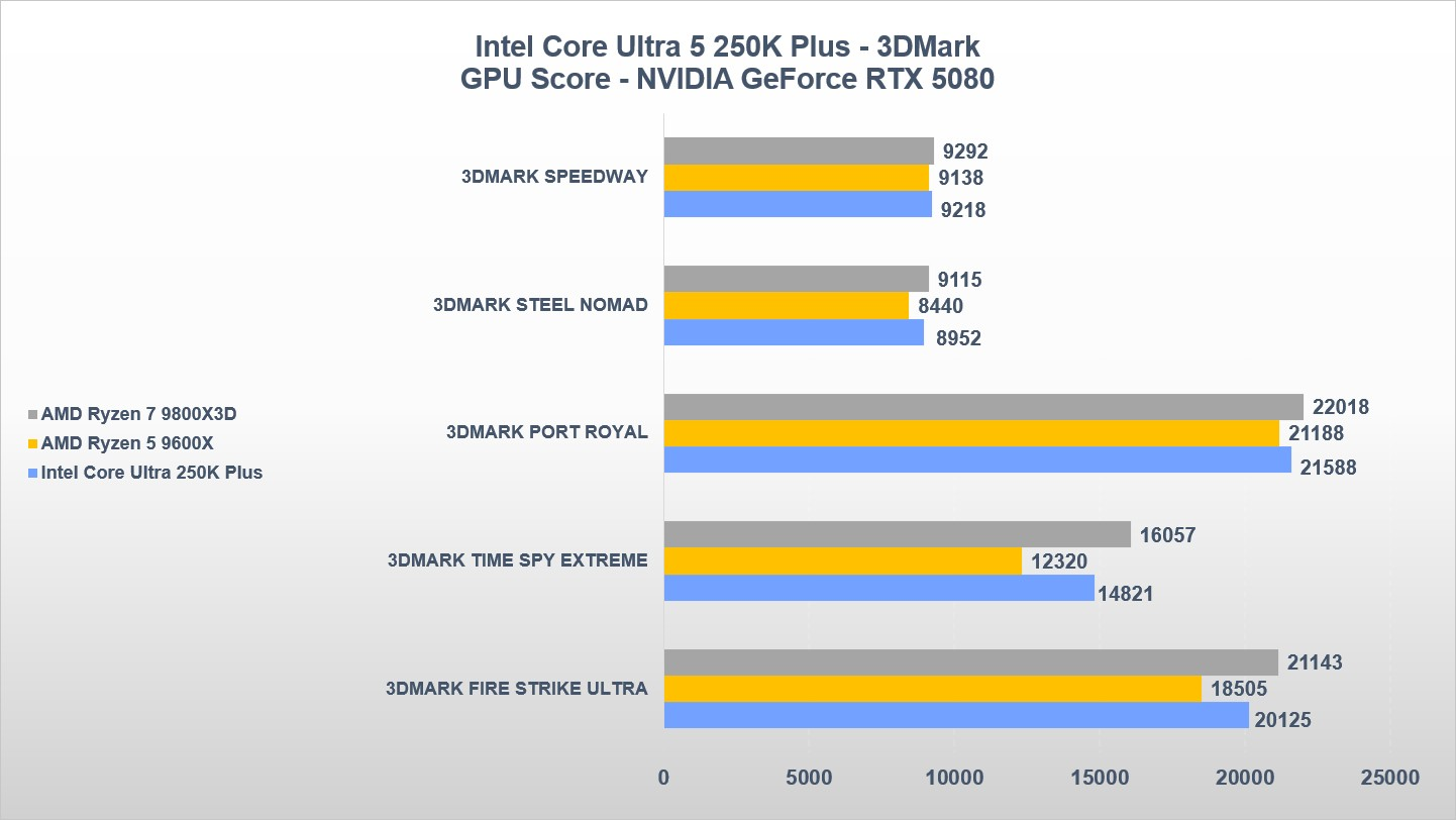 INTEL CORE ULTRA 5 250K PLUS 3DMARK