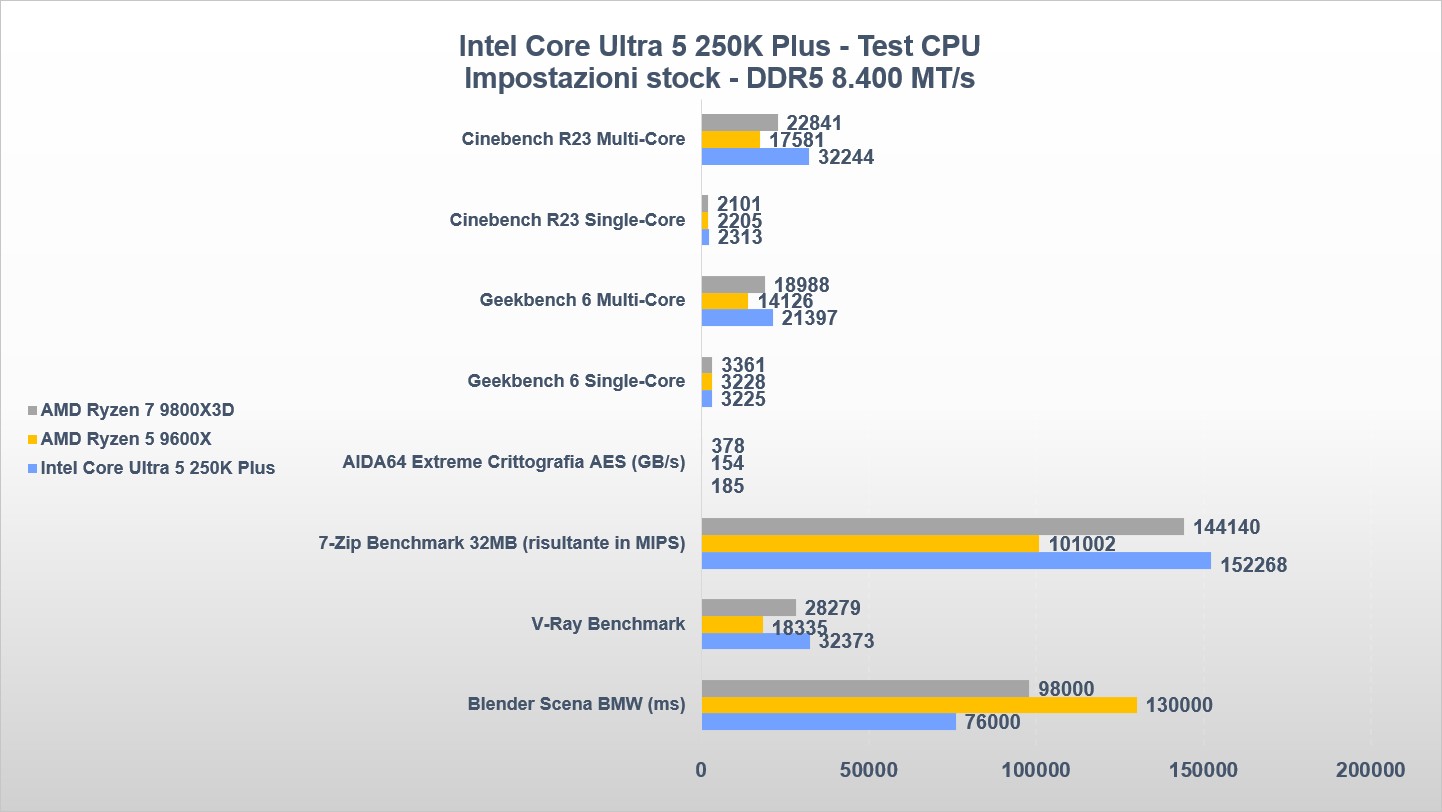INTEL CORE ULTRA 5 250K PLUS BENCHMARK CPU