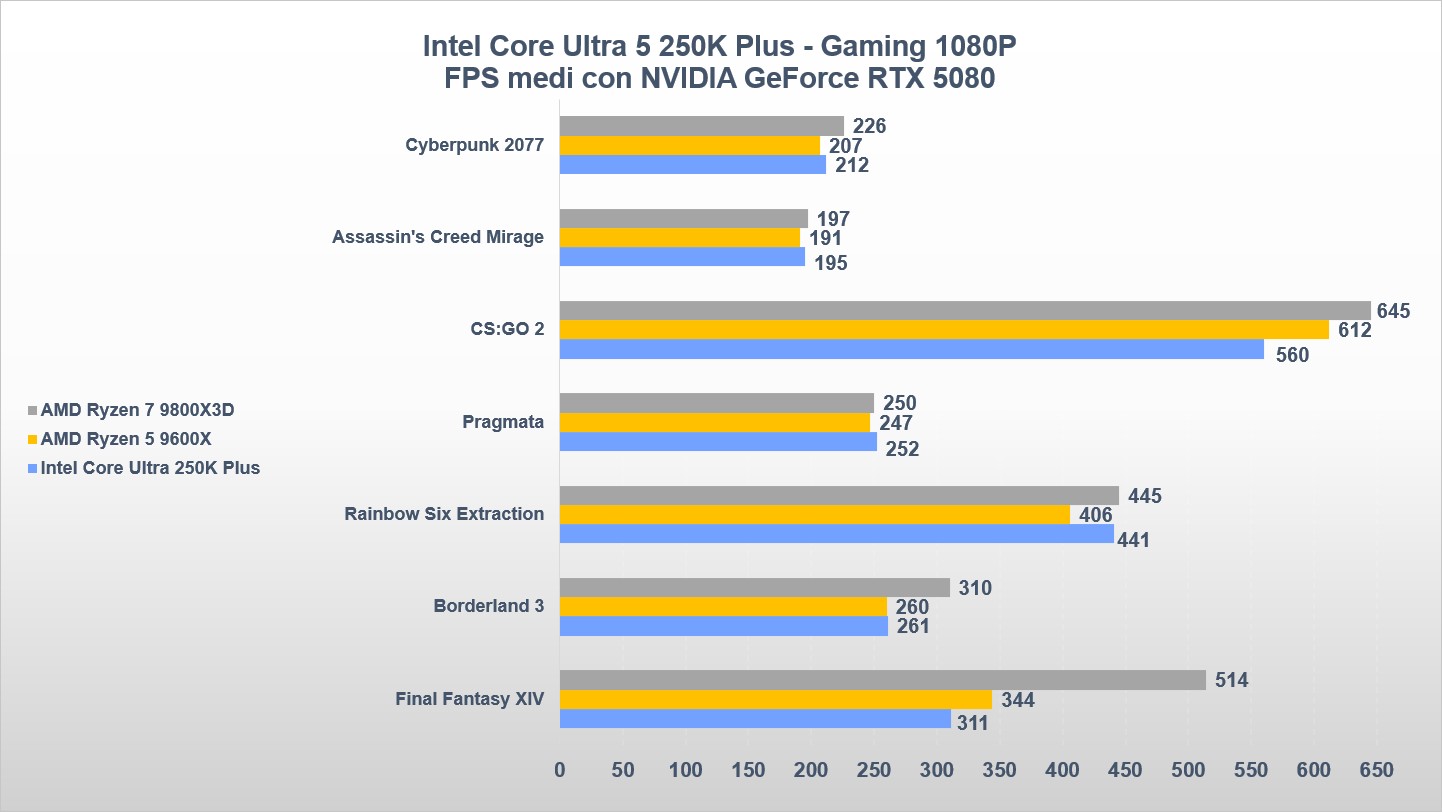 INTEL CORE ULTRA 5 250K PLUS PRESTAZIONI GAMING