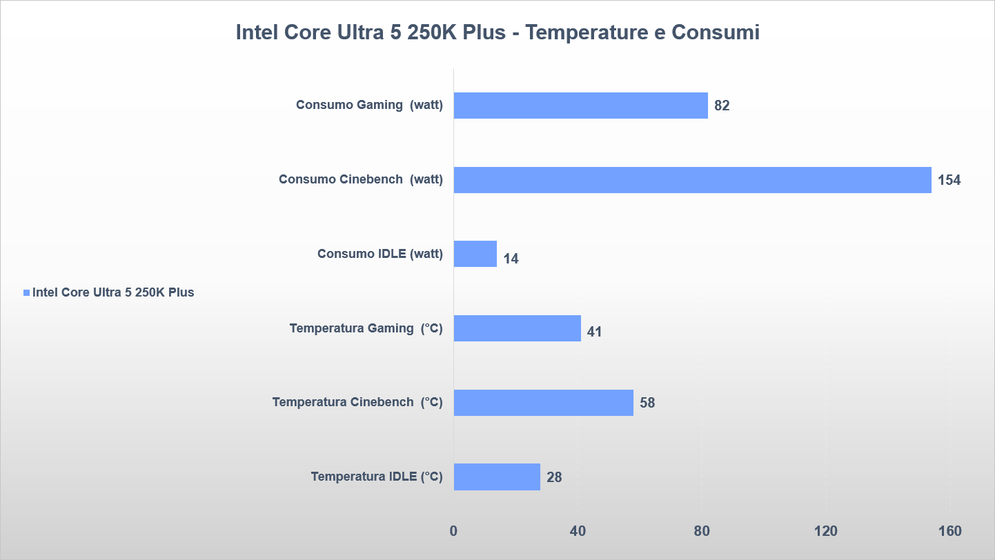 INTEL CORE ULTRA 5 250K PLUS TEMPERATURE CONSUMI