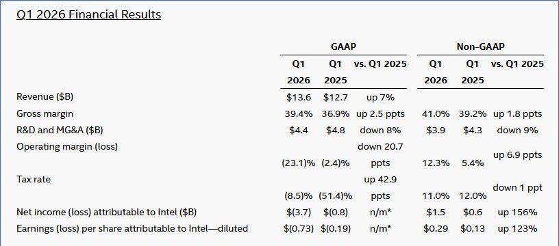 Intel Q1 2026