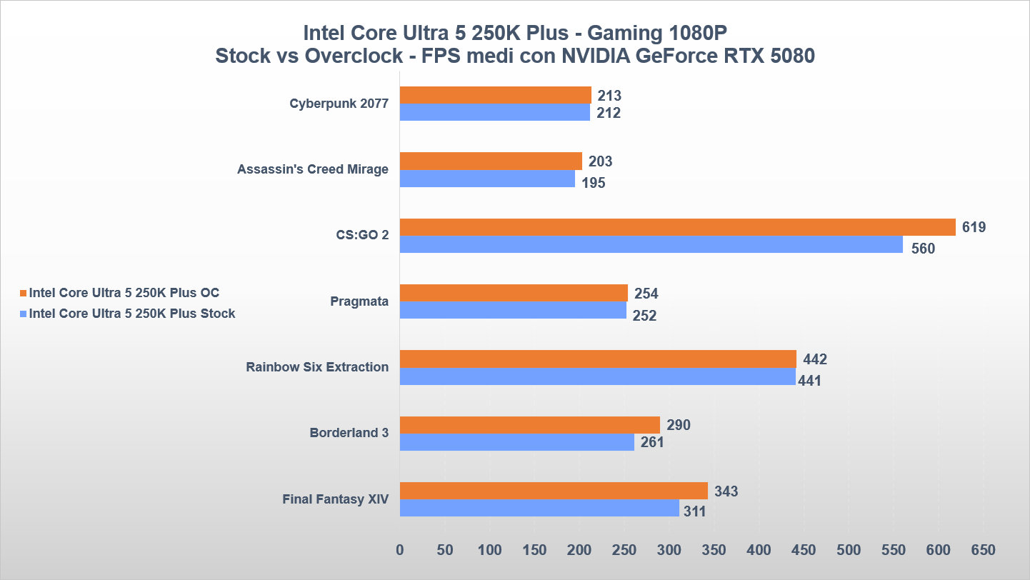 Intel core ultra 5 250K plus overclock gaming