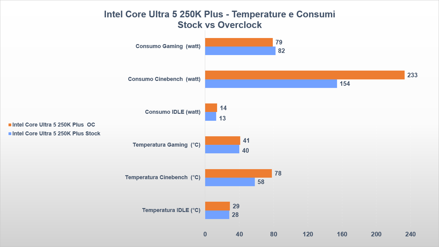 Intel core ultra 5 250K plus overclock temperature