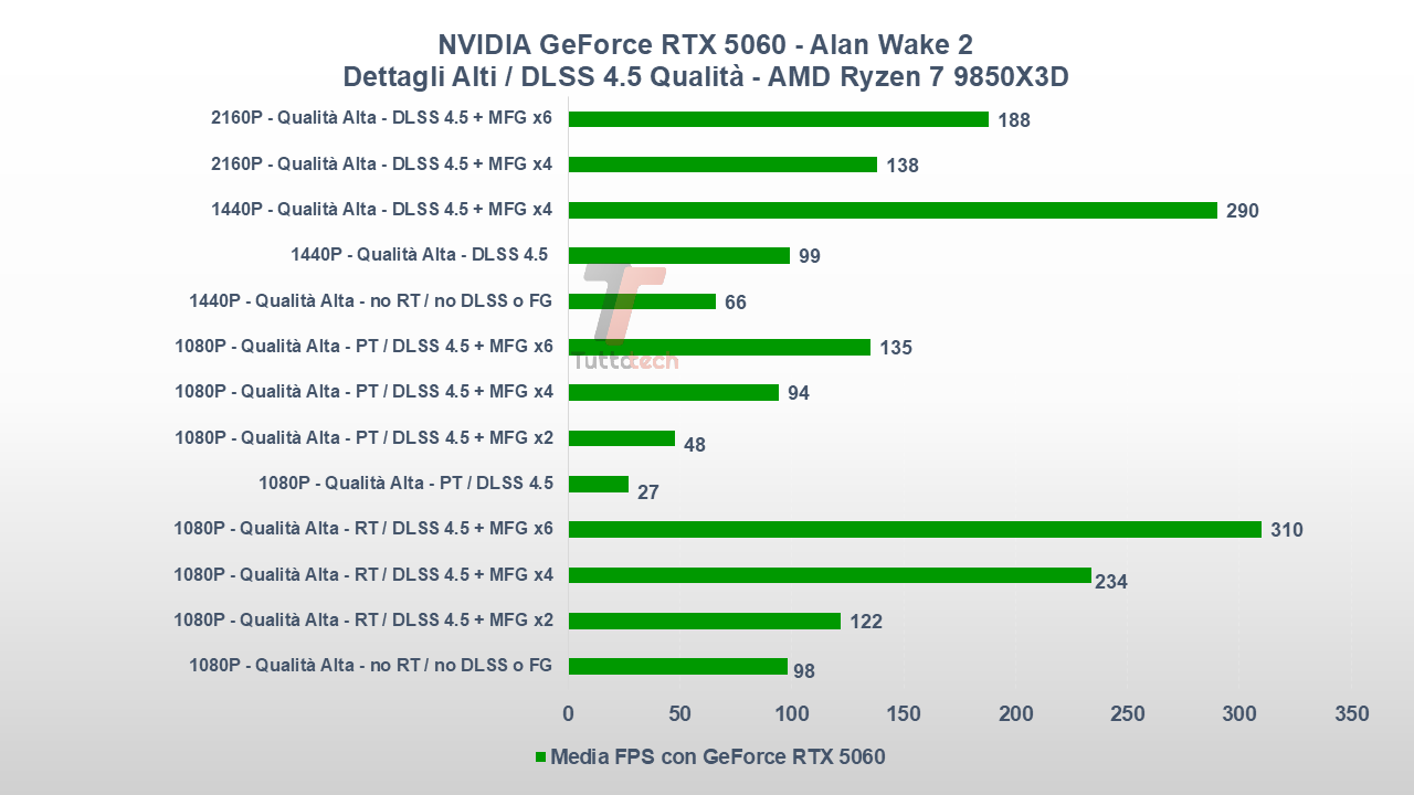 NVIDIA GeForce RTX 5060 DMFG 6X Resident Evil Requiem