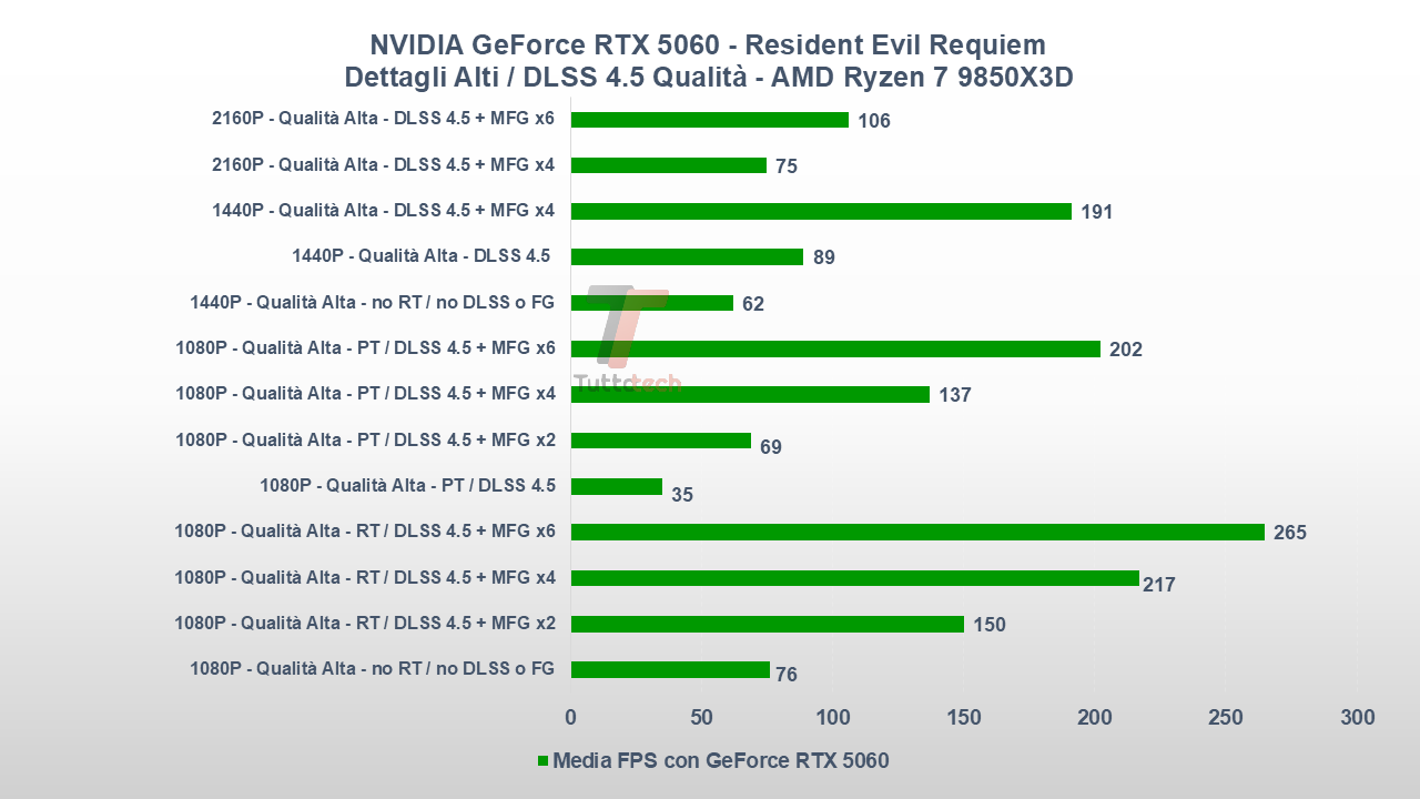 NVIDIA GeForce RTX 5060 DMFG 6X Resident Evil