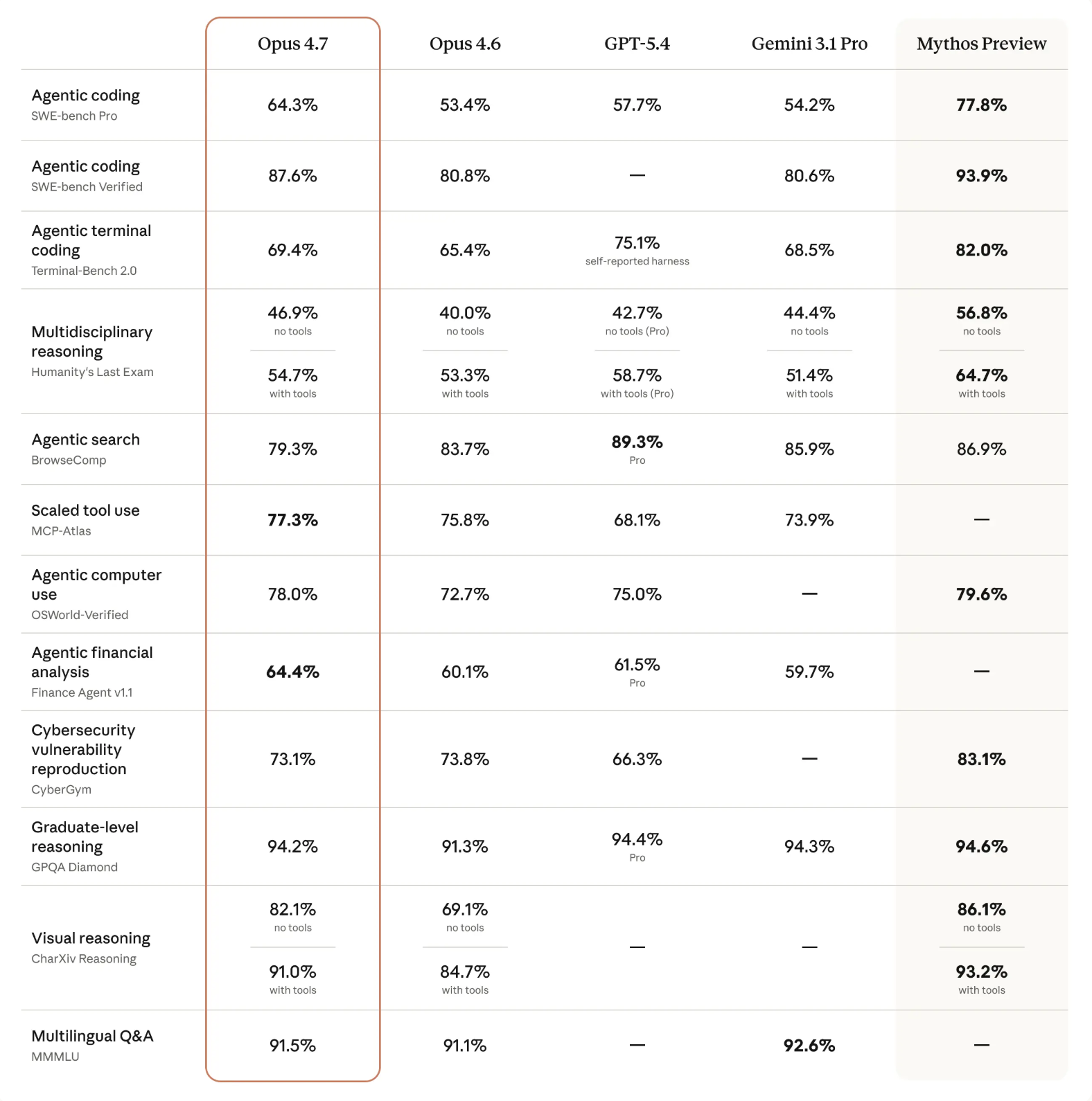 Anthropic ha rilasciato Claude Opus 4.7: ecco le novità e i miglioramenti 5