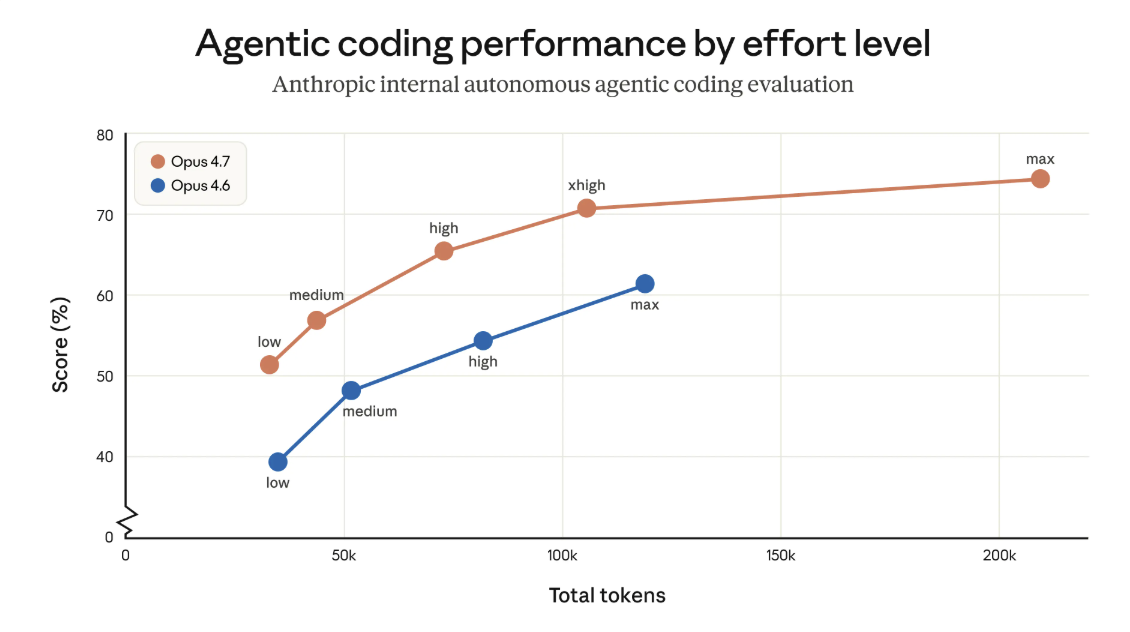 Anthropic ha rilasciato Claude Opus 4.7: ecco le novità e i miglioramenti 1