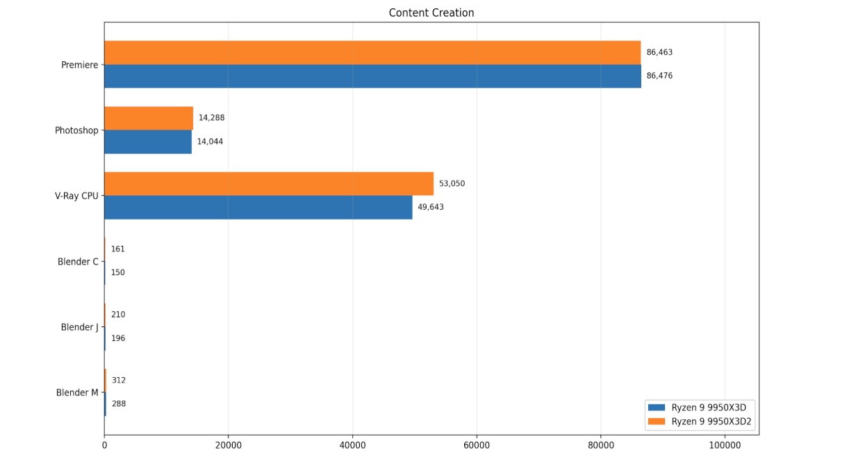 Recensione AMD Ryzen 9 9950X3D2: fine dei giochi, è una super CPU ma per pochi eletti 3