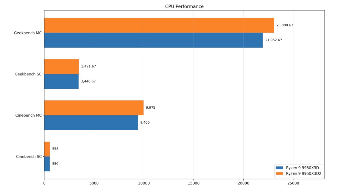 Recensione AMD Ryzen 9 9950X3D2: fine dei giochi, è una super CPU ma per pochi eletti 2