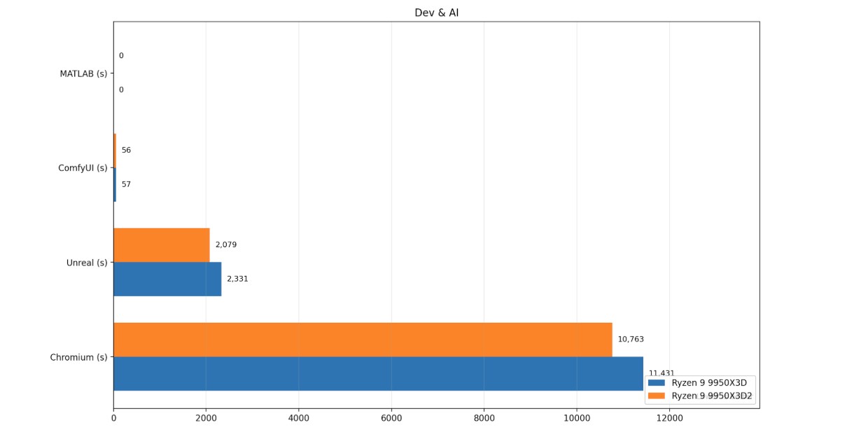 Recensione AMD Ryzen 9 9950X3D2: fine dei giochi, è una super CPU ma per pochi eletti 1