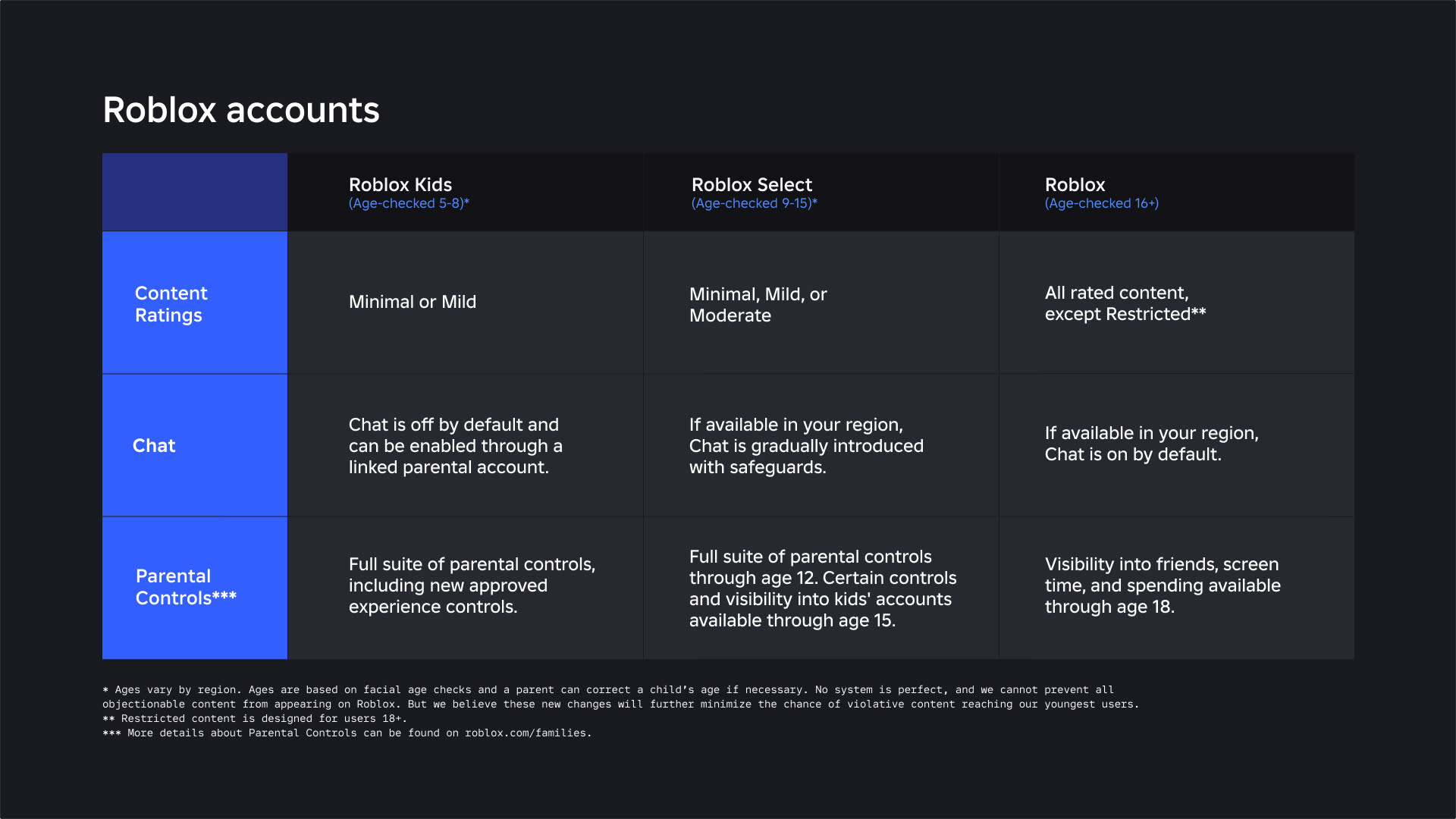 Roblox introduce account separati per fasce d'età: bambini, ragazzi e adulti avranno esperienze diverse 5