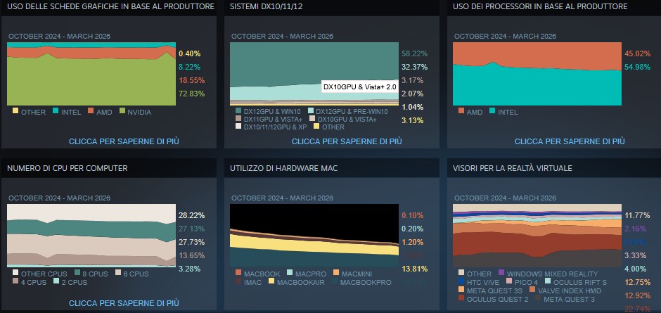 statistica steam 2026