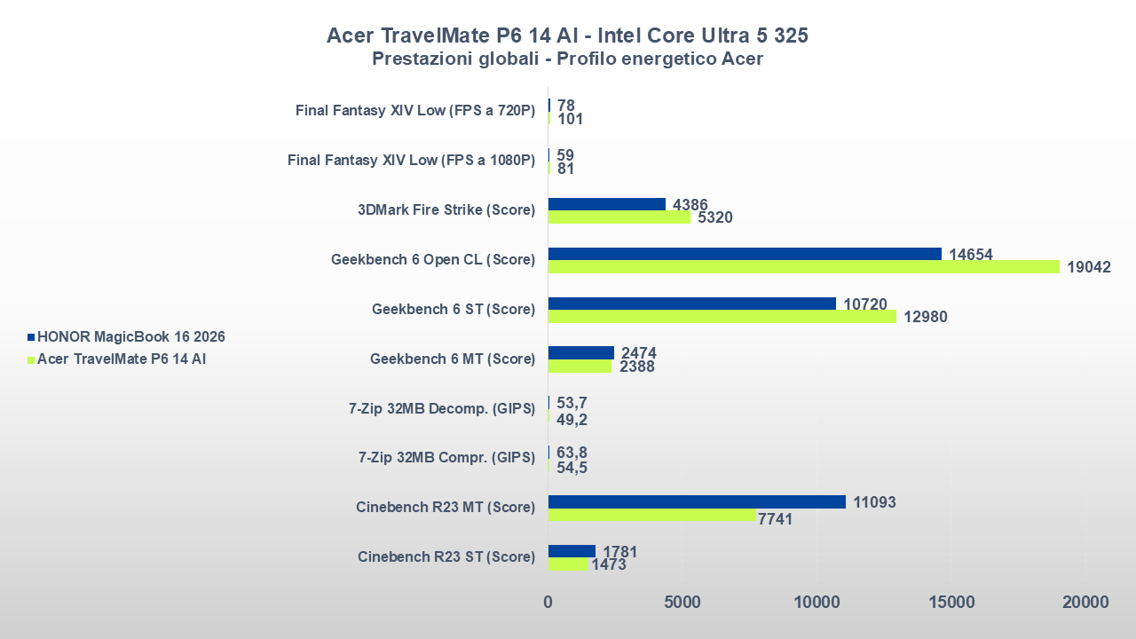 Acer TravelMate P6 14 AI benchmark