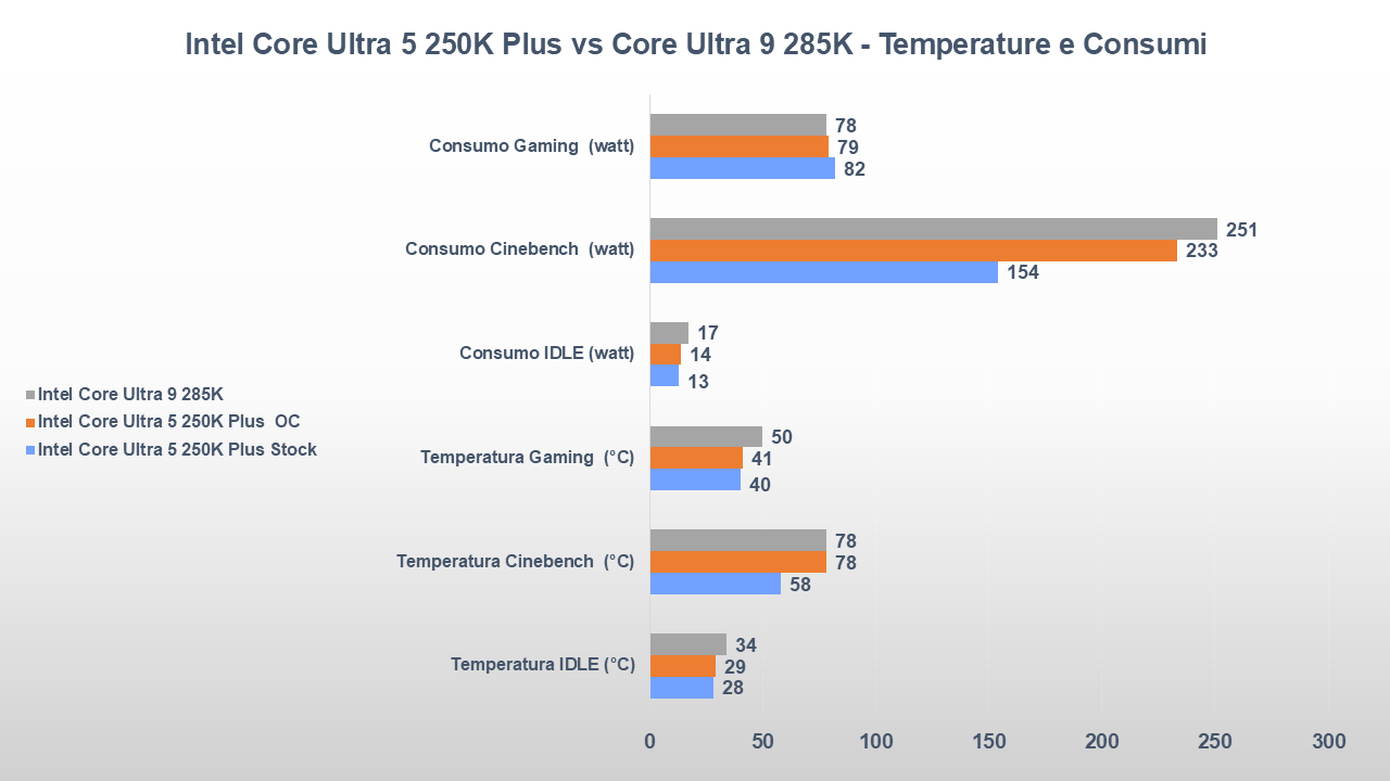 Core Ultra 250K Plus vs 285K consumi