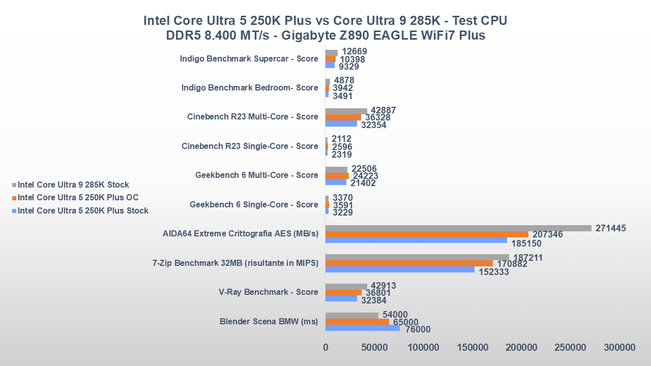 Core Ultra 250K Plus vs 285K prestazioni cpu