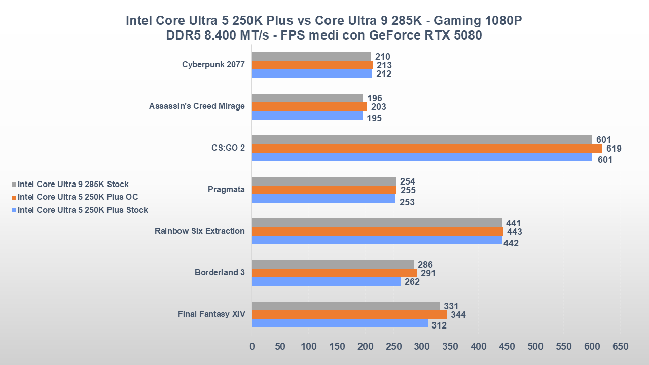 Core Ultra 250K Plus vs 285K prestazioni gaming