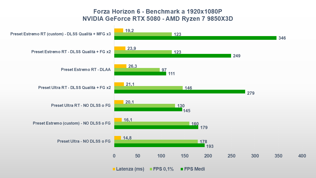 Forza Horizon 6 test 1080P GeForce RTX 5080