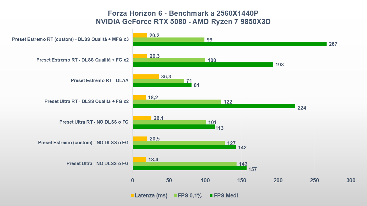 Forza Horizon 6 test 1440P GeForce RTX 5080