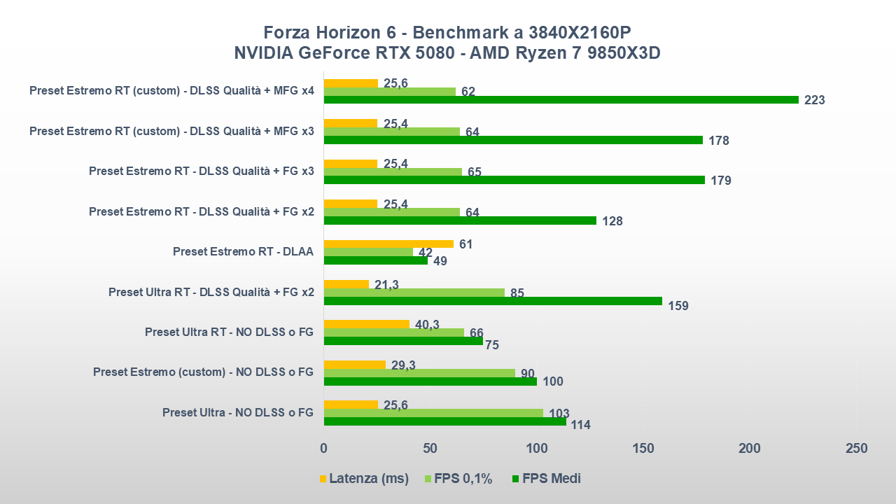 Forza Horizon 6 test 14K GeForce RTX 5080