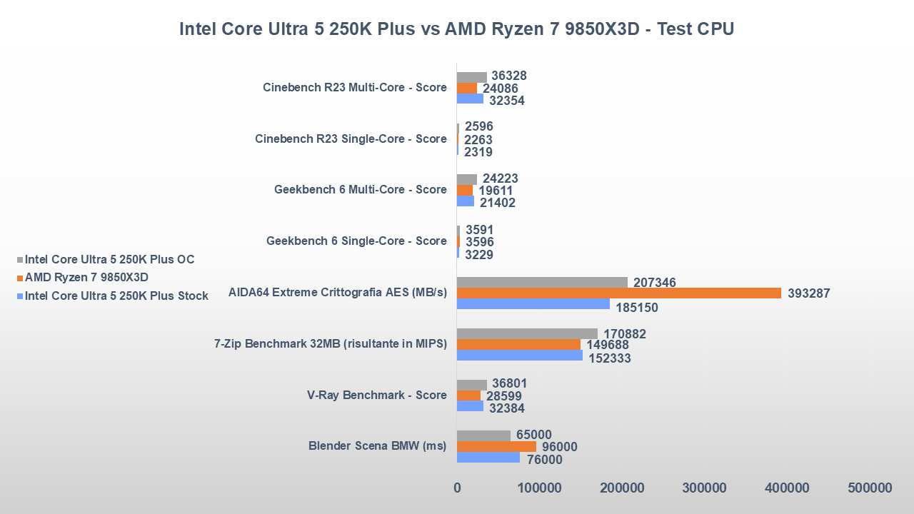 Intel Core Ultra 5 250K Plus vs AMD Ryzen 7 9850X3D benchmark cpu