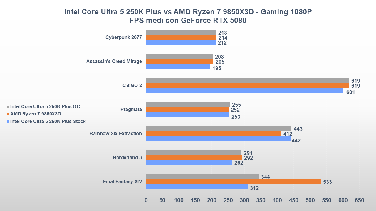 Intel Core Ultra 5 250K Plus vs AMD Ryzen 7 9850X3D gaming
