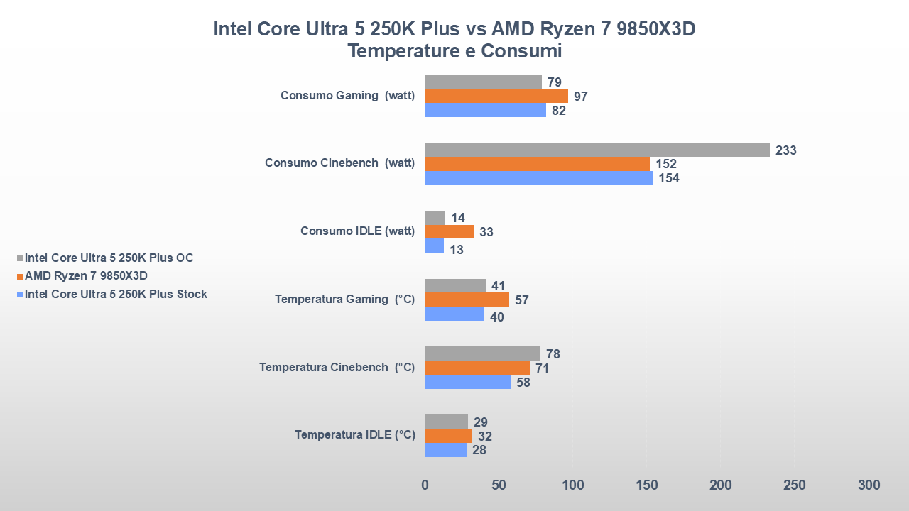 Intel Core Ultra 5 250K Plus vs AMD Ryzen 7 9850X3D temperature e consumi