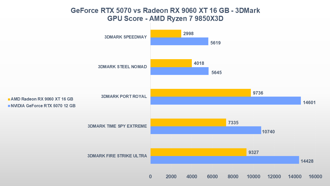 NVIDIA GeForce RTX 5070 vs AMD Radeon RX 9060 XT 16 GB-tt-1