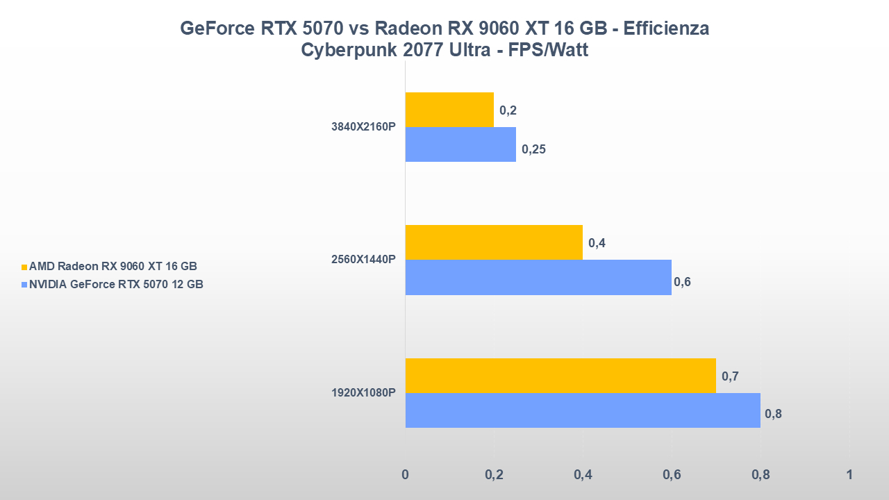 NVIDIA GeForce RTX 5070 vs AMD Radeon RX 9060 XT 16 GB-tt-23