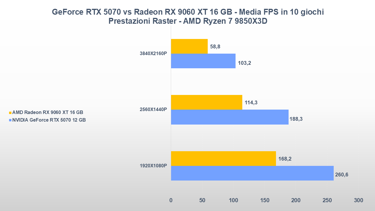 NVIDIA GeForce RTX 5070 vs AMD Radeon RX 9060 XT 16 GB-tt-24