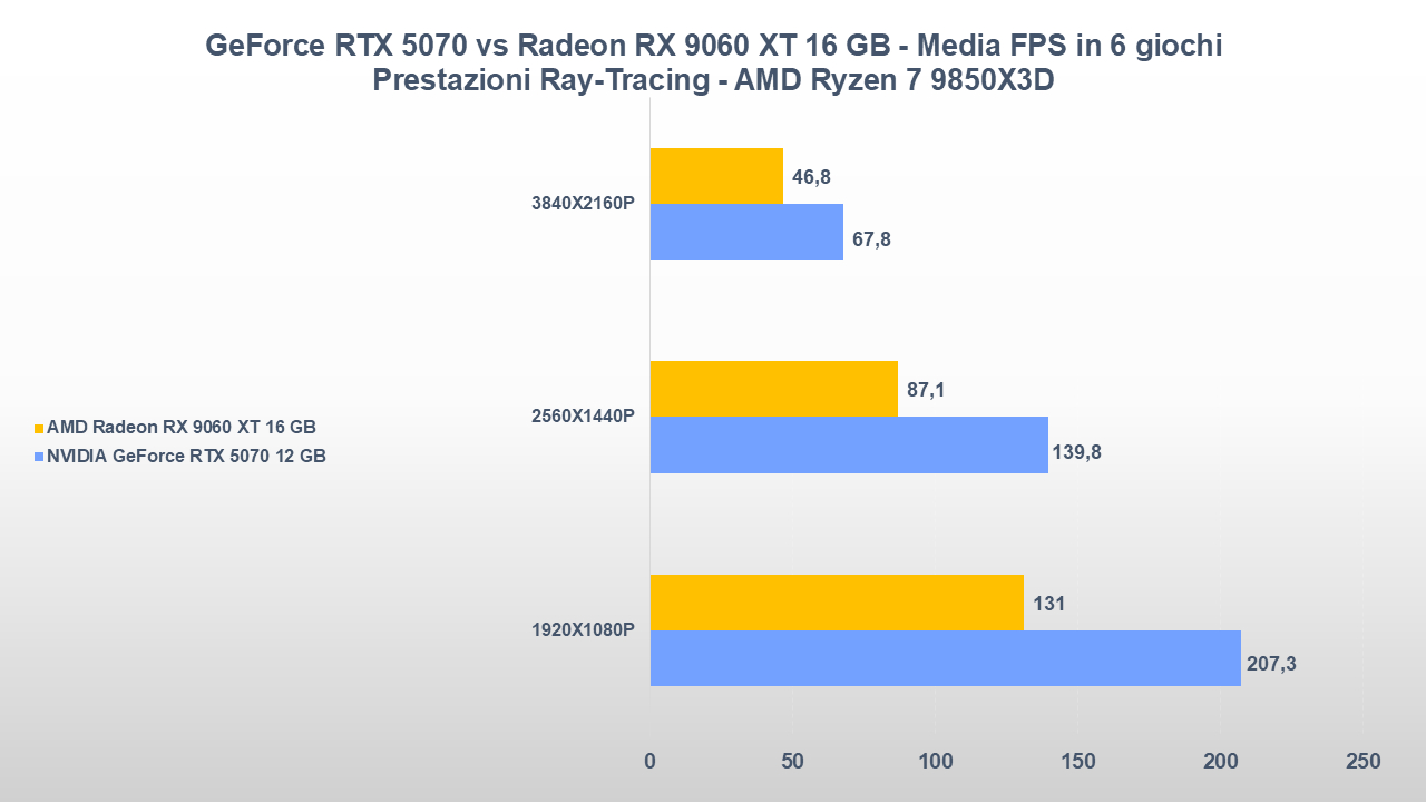 NVIDIA GeForce RTX 5070 vs AMD Radeon RX 9060 XT 16 GB-tt-25