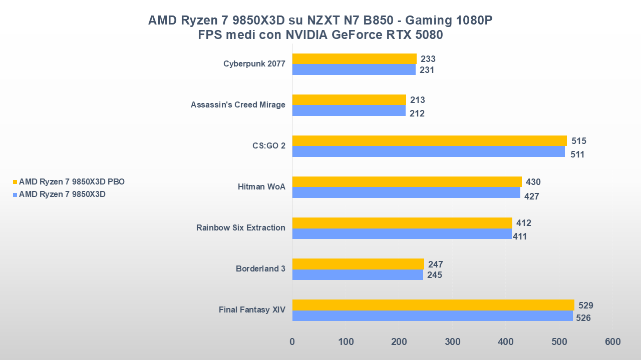 Recensione NZXT N7 B850: una AM5 elegante e concreta, ma il prezzo la mette alla prova 8