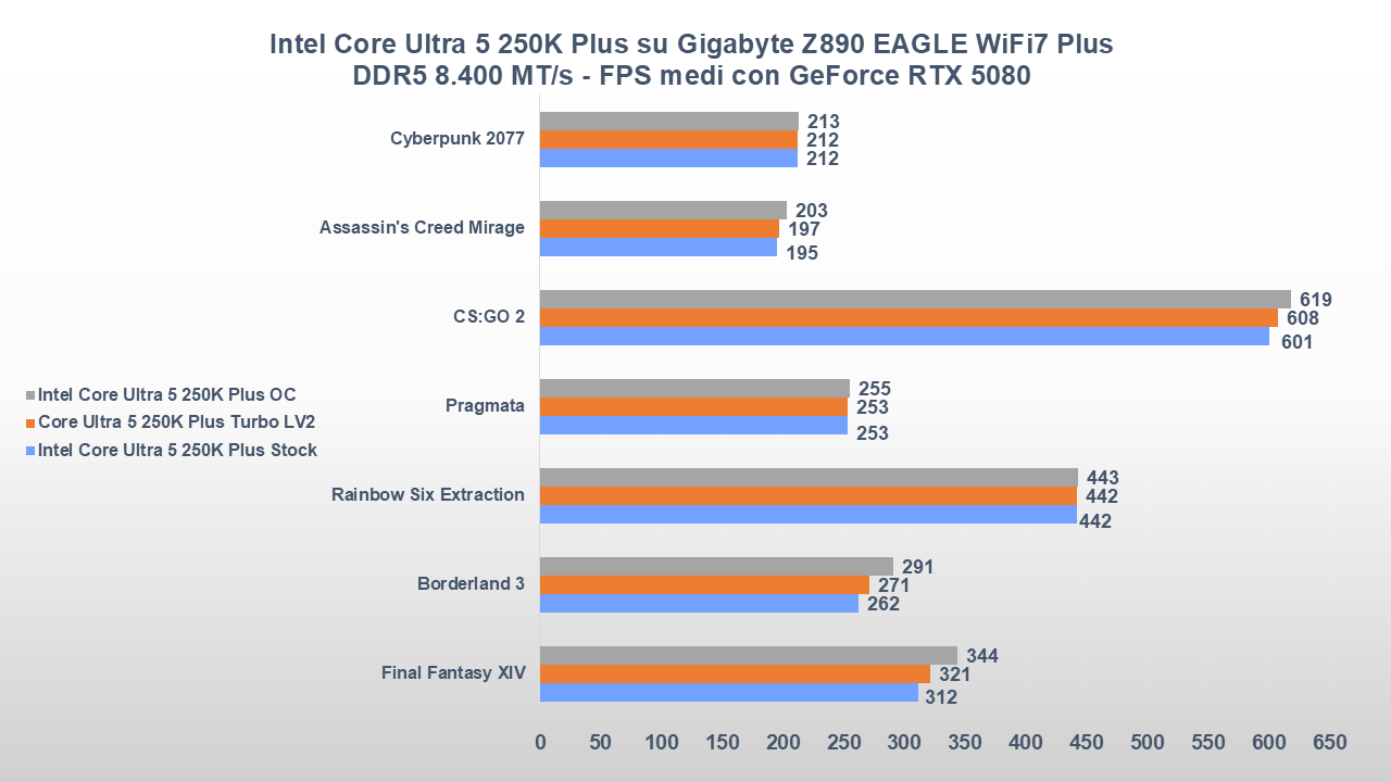 gigabyte z890 eagle e Core Ultra 250K Plus test gaming