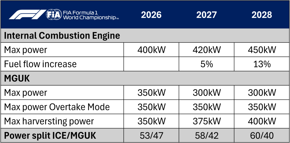 FIA - Formula 1 2026-2027-2028 - Regolamento motori