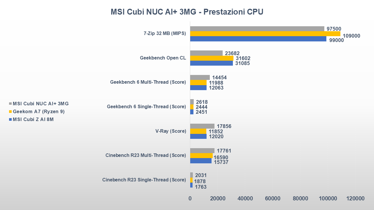 MSI Cubi NUC AI+ 3MG-tt benchmark CPU