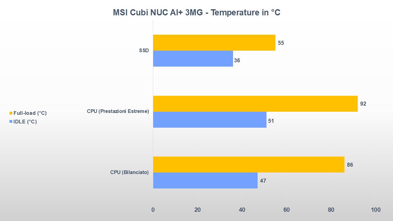 MSI Cubi NUC AI+ 3MG-tt temperature