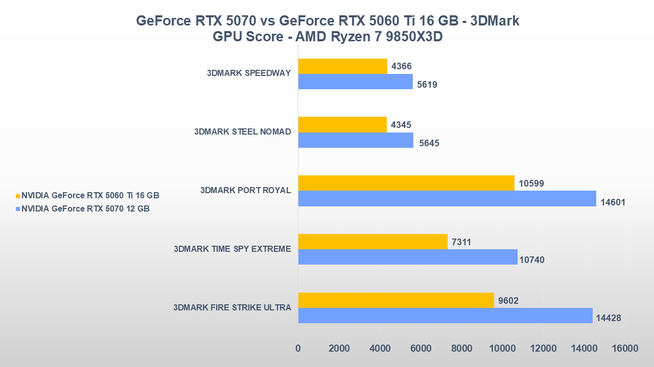 NVIDIA GeForce RTX 5070 vs GeForce RTX 5060 Ti 16 GB: gaming, consumi e prezzi 1