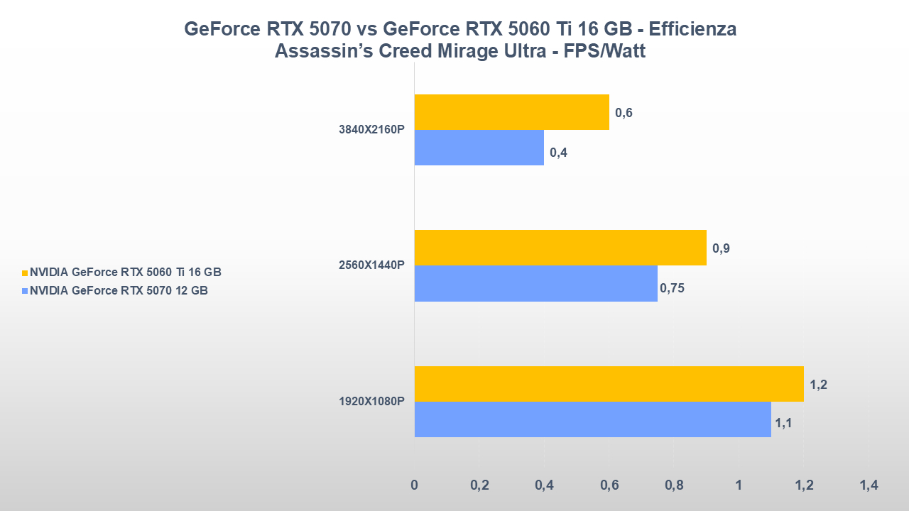 NVIDIA GeForce RTX 5070 vs GeForce RTX 5060 Ti 16 GB: gaming, consumi e prezzi 25