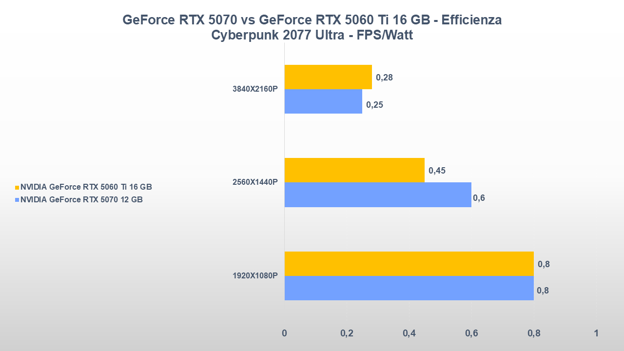 NVIDIA GeForce RTX 5070 vs GeForce RTX 5060 Ti 16 GB: gaming, consumi e prezzi 26