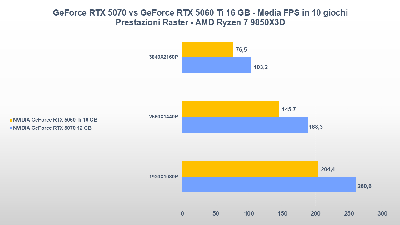 NVIDIA GeForce RTX 5070 vs GeForce RTX 5060 Ti 16 GB: gaming, consumi e prezzi 18