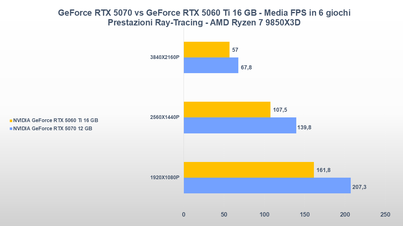 NVIDIA GeForce RTX 5070 vs GeForce RTX 5060 Ti 16 GB: gaming, consumi e prezzi 19