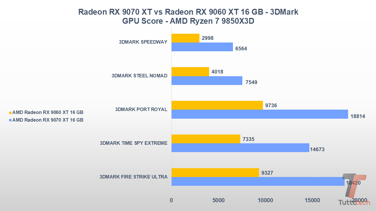 Radeon RX 9070 XT vs Radeon RX 9060 XT 16 GB-tt-1