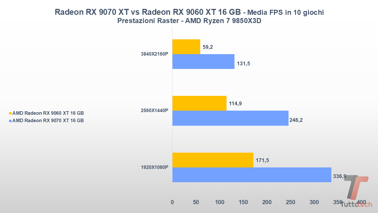 Radeon RX 9070 XT vs Radeon RX 9060 XT 16 GB-tt-24